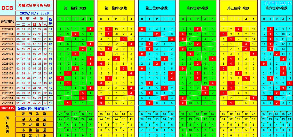 双色球第2025115期海融看图说号之双色遗漏分析(资深达人)