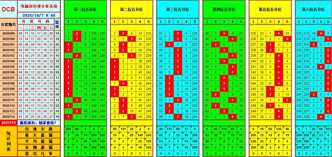 双色球第2025115期海融看图说号之双色遗漏分析(资深达人)