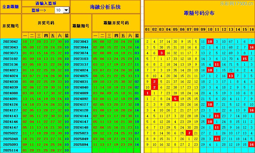 双色球第2025115期海融看图说号之双色遗漏分析(资深达人)