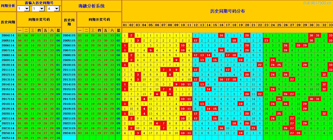 双色球第2025115期海融看图说号之双色遗漏分析(资深达人)