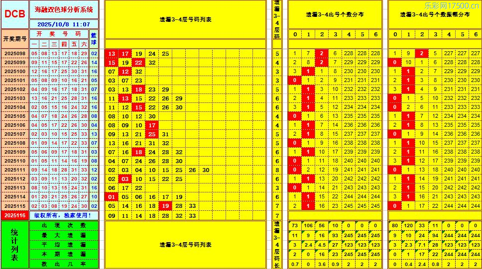 双色球第2025116期海融看图说号之双色遗漏分析(资深达人)