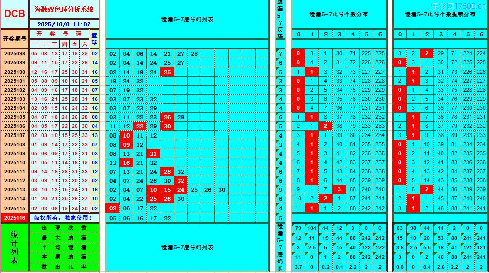 双色球第2025116期海融看图说号之双色遗漏分析(资深达人)