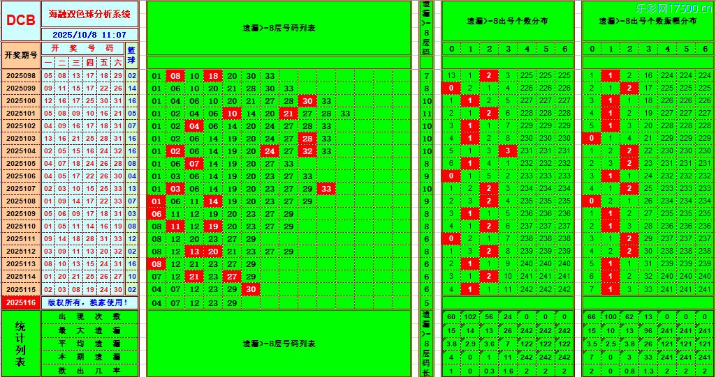 双色球第2025116期海融看图说号之双色遗漏分析(资深达人)