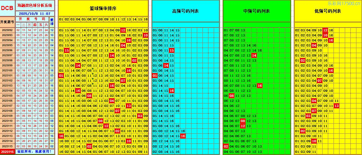 双色球第2025116期海融看图说号之双色遗漏分析(资深达人)
