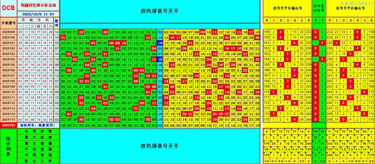 双色球第2025116期海融看图说号之双色遗漏分析(资深达人)