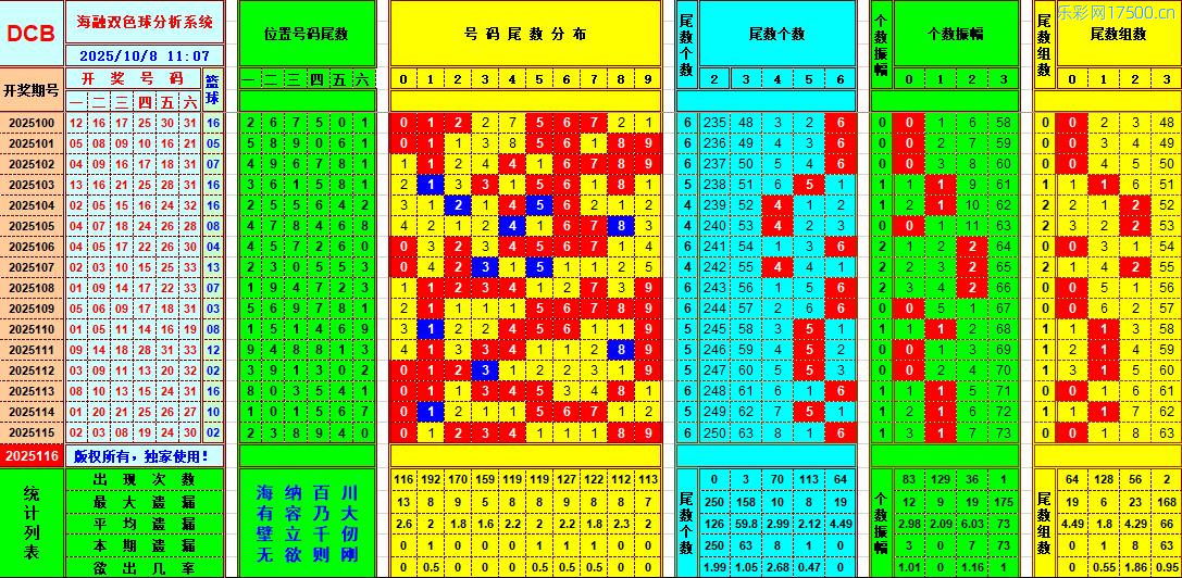 双色球第2025116期海融看图说号之双色遗漏分析(资深达人)