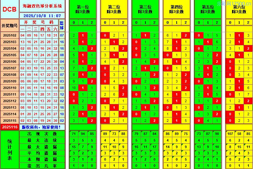 双色球第2025116期海融看图说号之双色遗漏分析(资深达人)