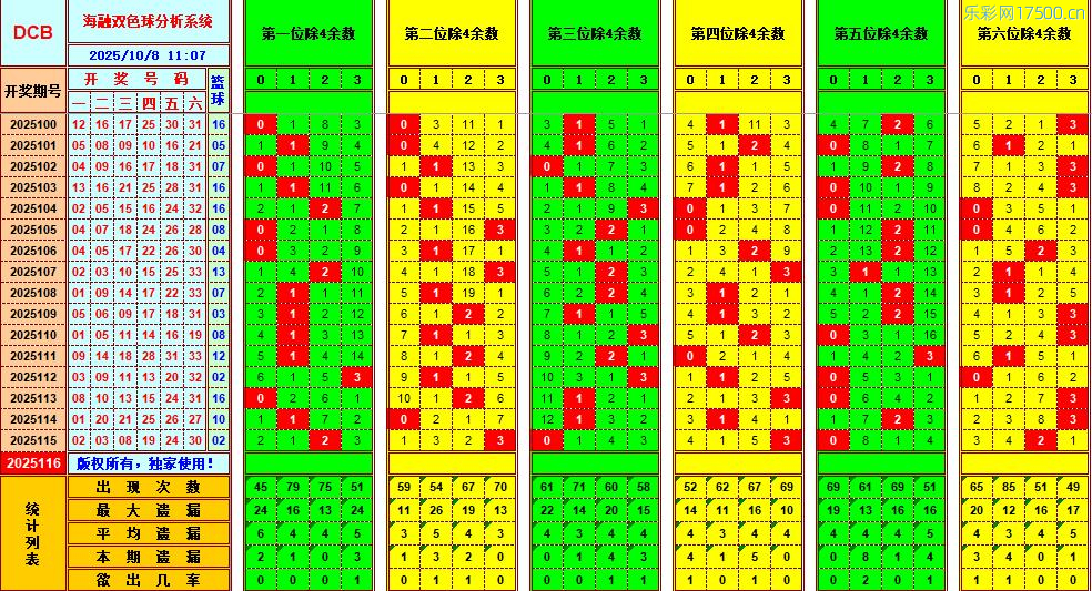 双色球第2025116期海融看图说号之双色遗漏分析(资深达人)