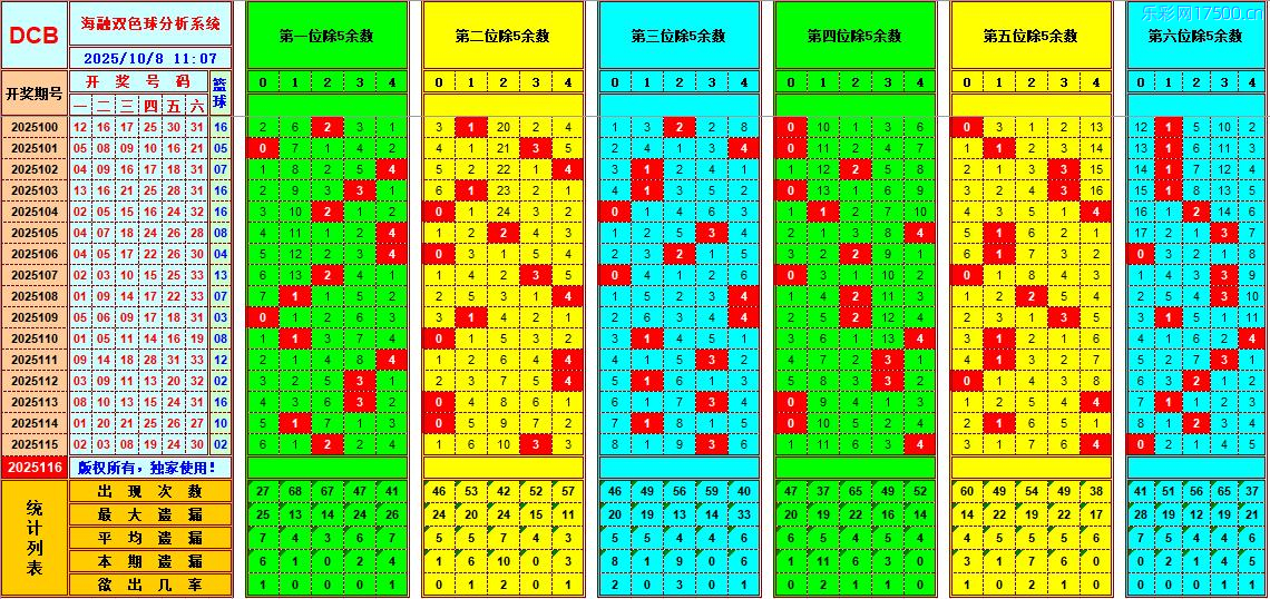 双色球第2025116期海融看图说号之双色遗漏分析(资深达人)