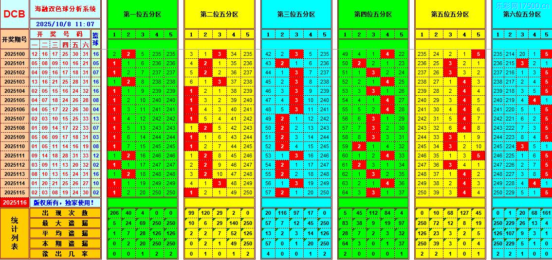 双色球第2025116期海融看图说号之双色遗漏分析(资深达人)