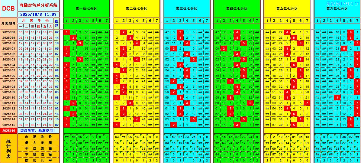 双色球第2025116期海融看图说号之双色遗漏分析(资深达人)