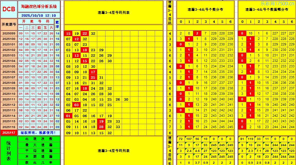 双色球第2025117期海融看图说号之双色遗漏分析(资深达人)