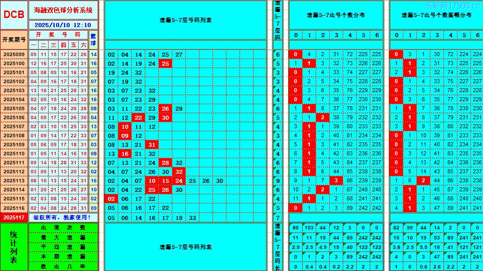 双色球第2025117期海融看图说号之双色遗漏分析(资深达人)