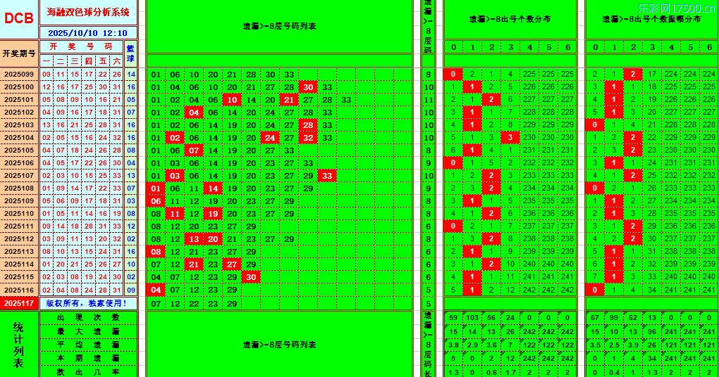 双色球第2025117期海融看图说号之双色遗漏分析(资深达人)