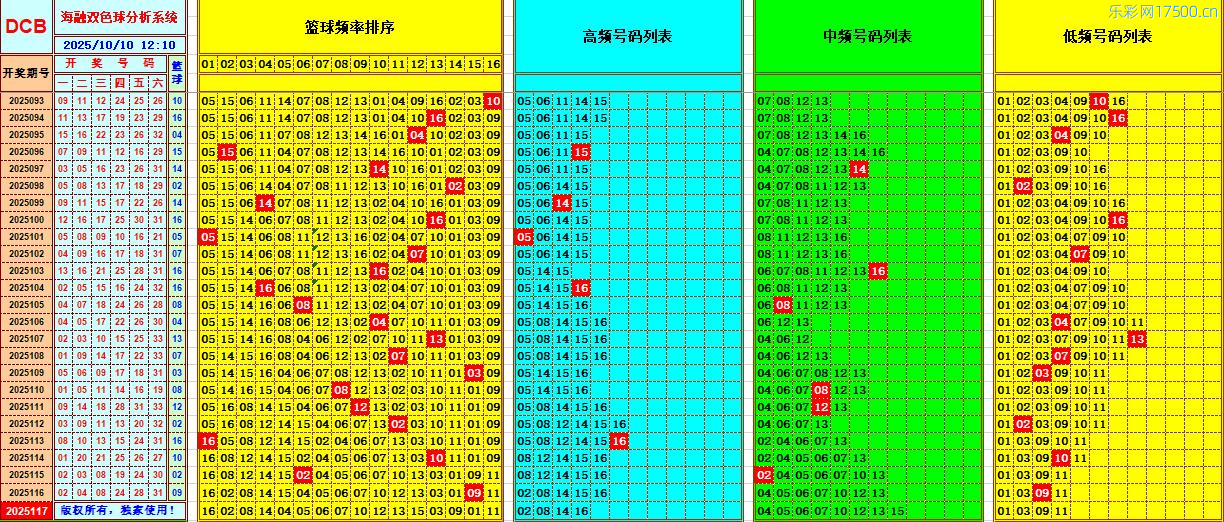 双色球第2025117期海融看图说号之双色遗漏分析(资深达人)