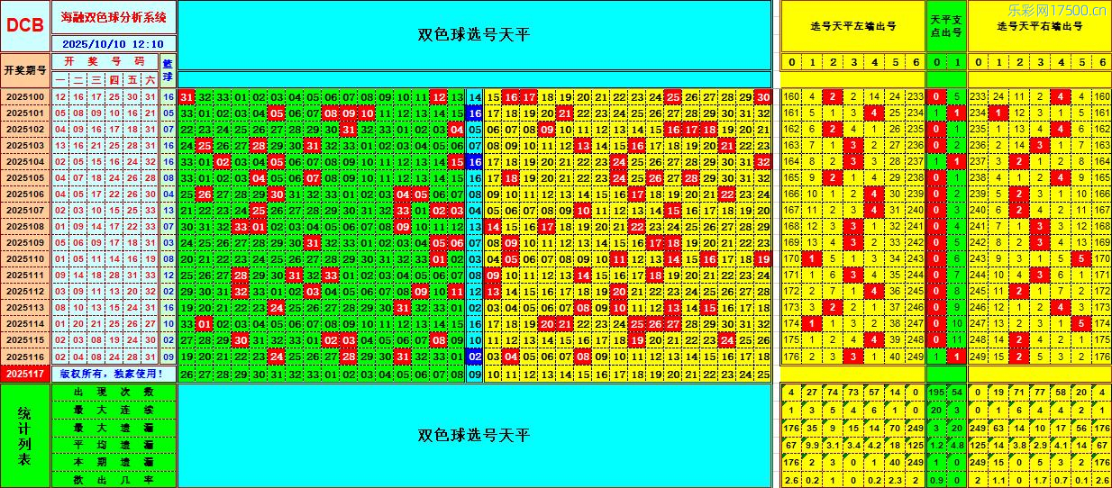 双色球第2025117期海融看图说号之双色遗漏分析(资深达人)