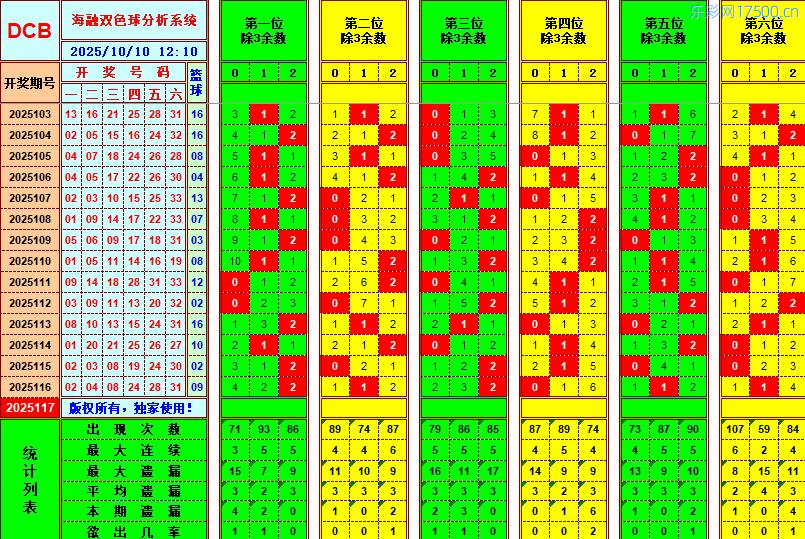 双色球第2025117期海融看图说号之双色遗漏分析(资深达人)