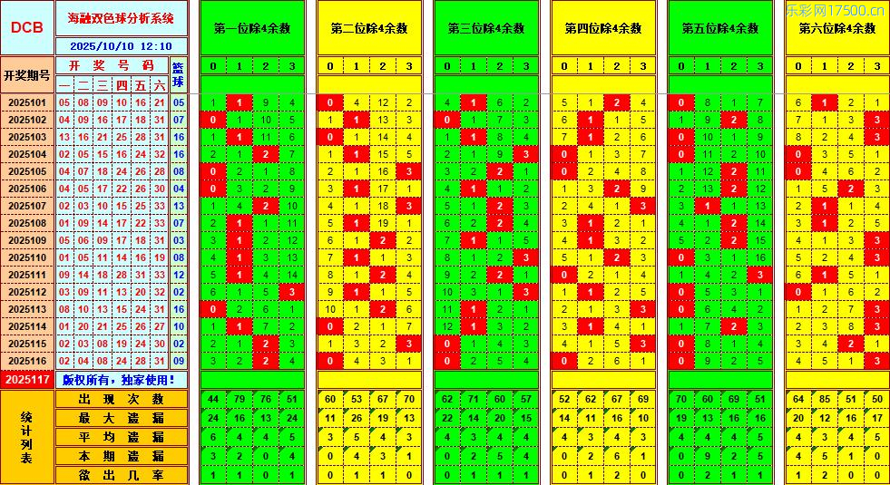 双色球第2025117期海融看图说号之双色遗漏分析(资深达人)