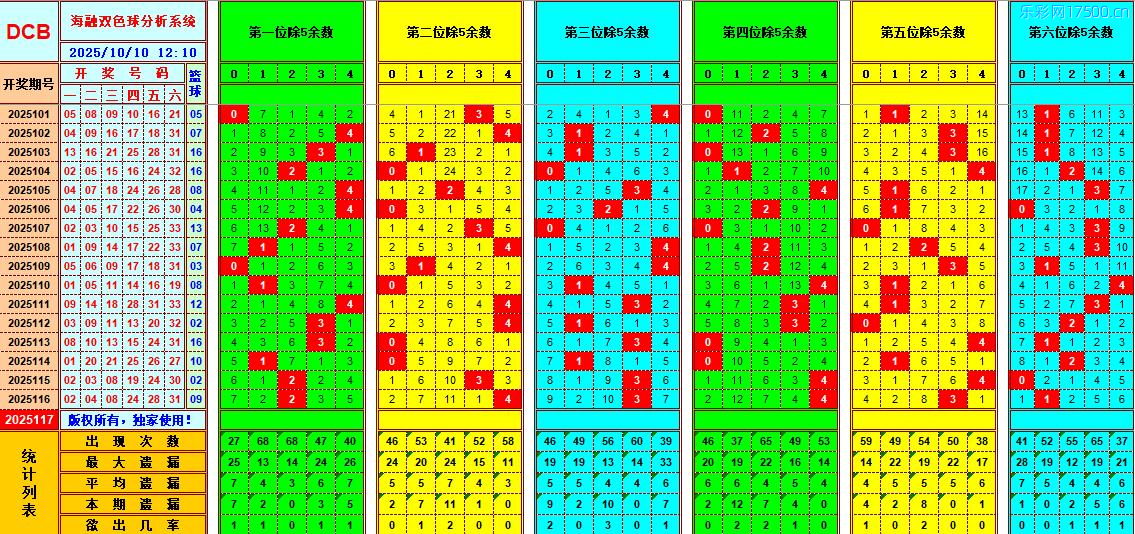 双色球第2025117期海融看图说号之双色遗漏分析(资深达人)