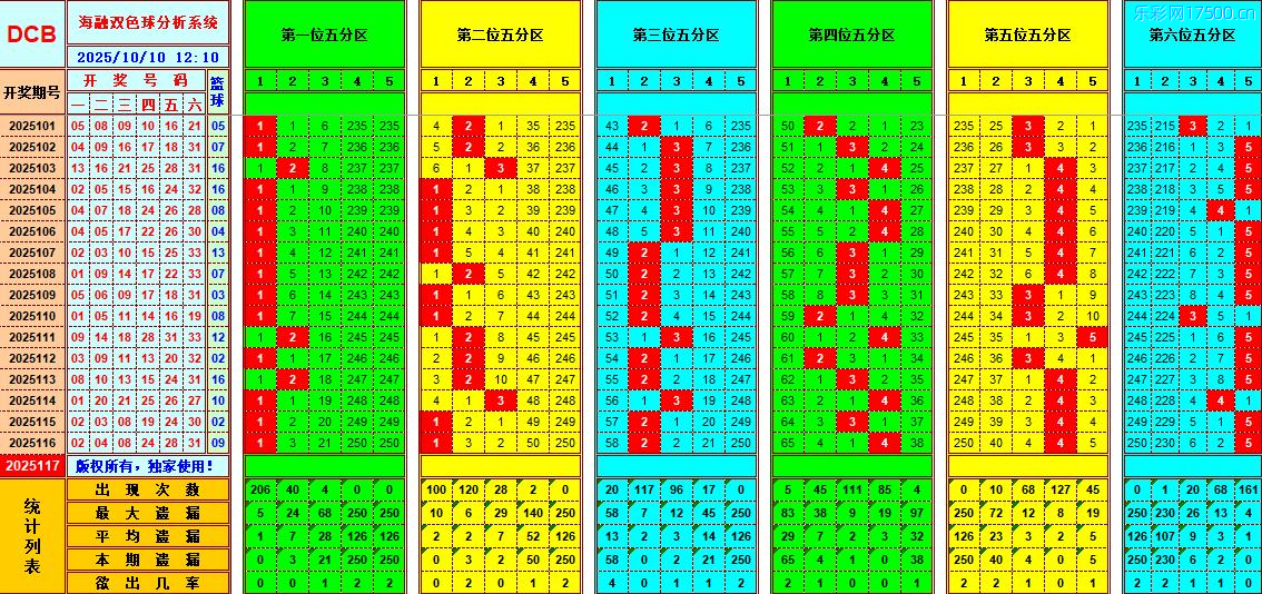 双色球第2025117期海融看图说号之双色遗漏分析(资深达人)