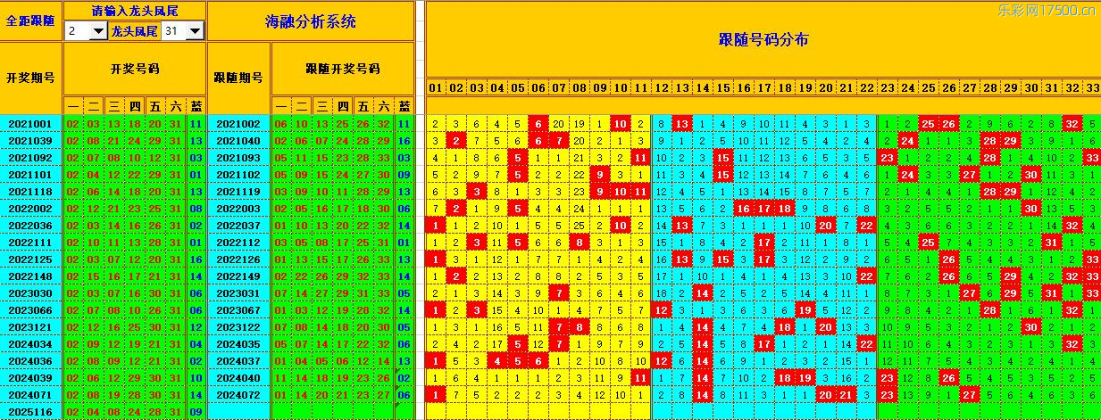 双色球第2025117期海融看图说号之双色遗漏分析(资深达人)