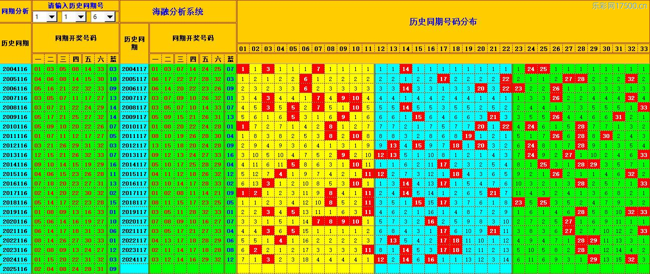 双色球第2025117期海融看图说号之双色遗漏分析(资深达人)