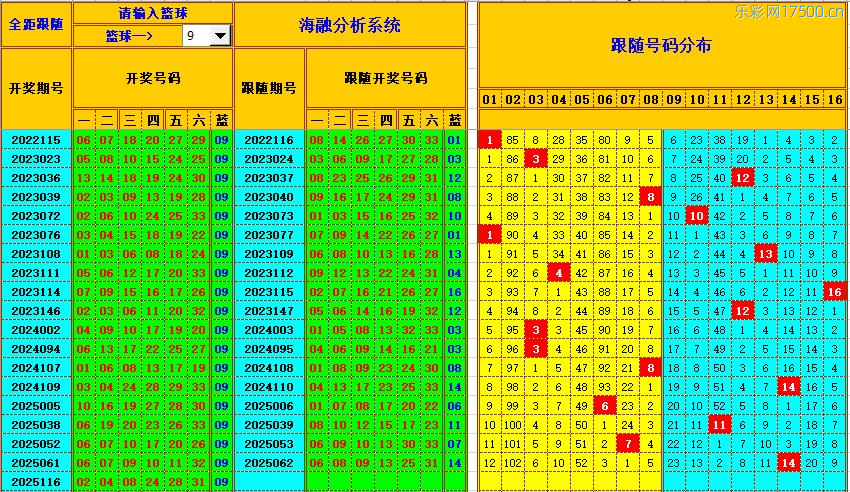 双色球第2025117期海融看图说号之双色遗漏分析(资深达人)