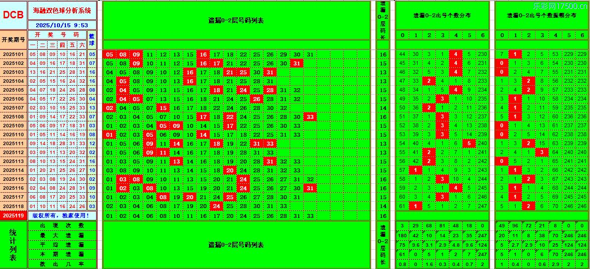 双色球第2025119期海融看图说号之双色遗漏分析(资深达人)
