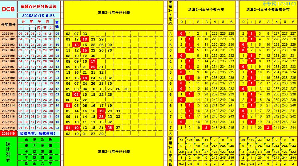 双色球第2025119期海融看图说号之双色遗漏分析(资深达人)