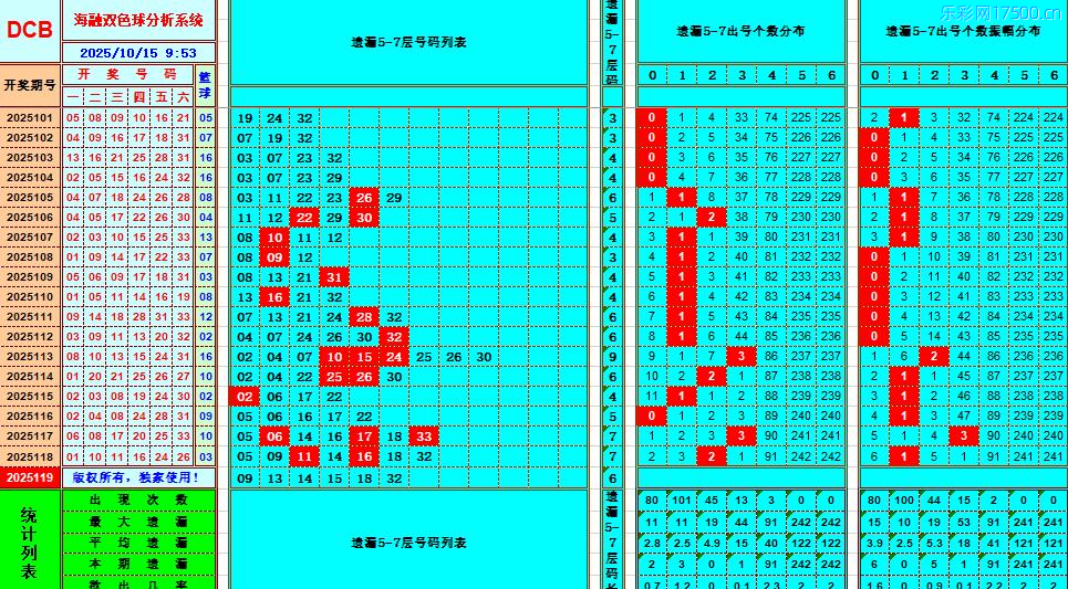 双色球第2025119期海融看图说号之双色遗漏分析(资深达人)