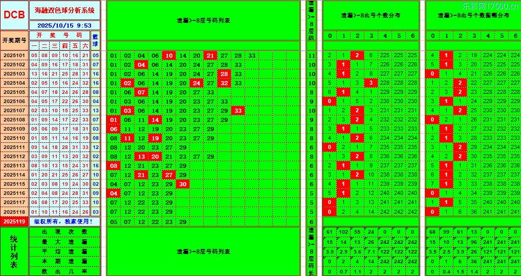 双色球第2025119期海融看图说号之双色遗漏分析(资深达人)