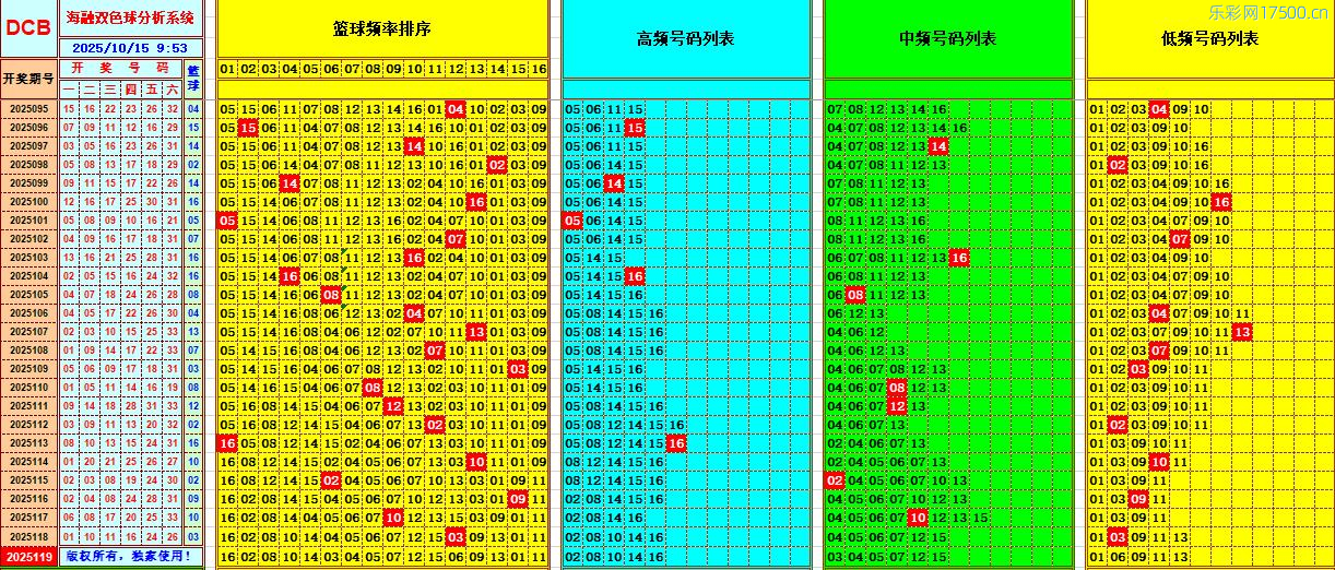 双色球第2025119期海融看图说号之双色遗漏分析(资深达人)