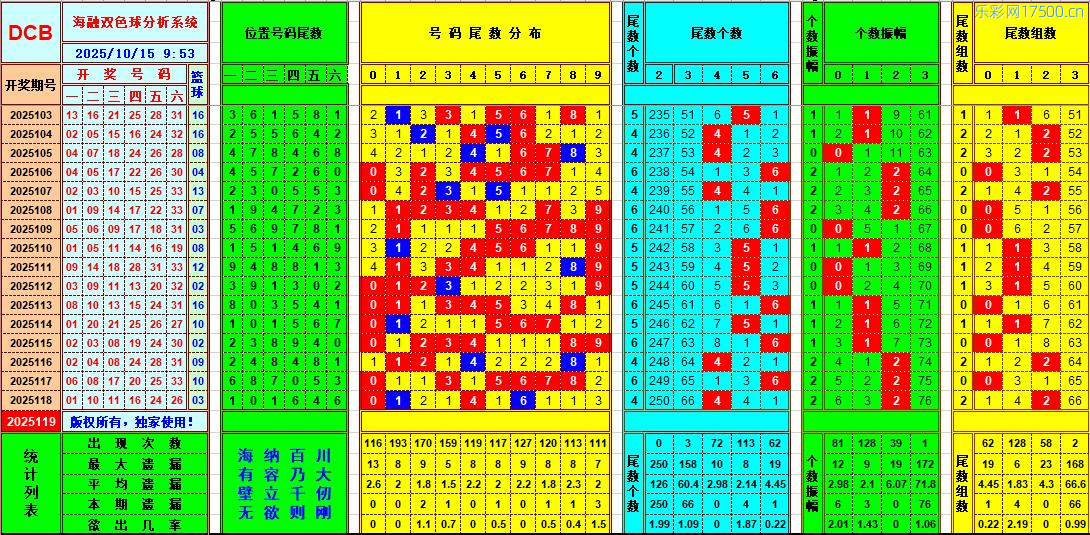 双色球第2025119期海融看图说号之双色遗漏分析(资深达人)