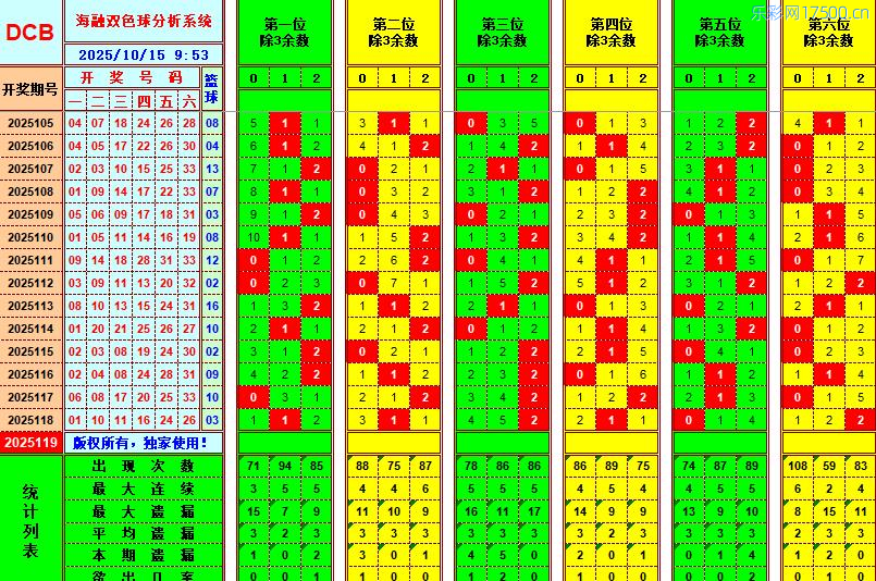 双色球第2025119期海融看图说号之双色遗漏分析(资深达人)