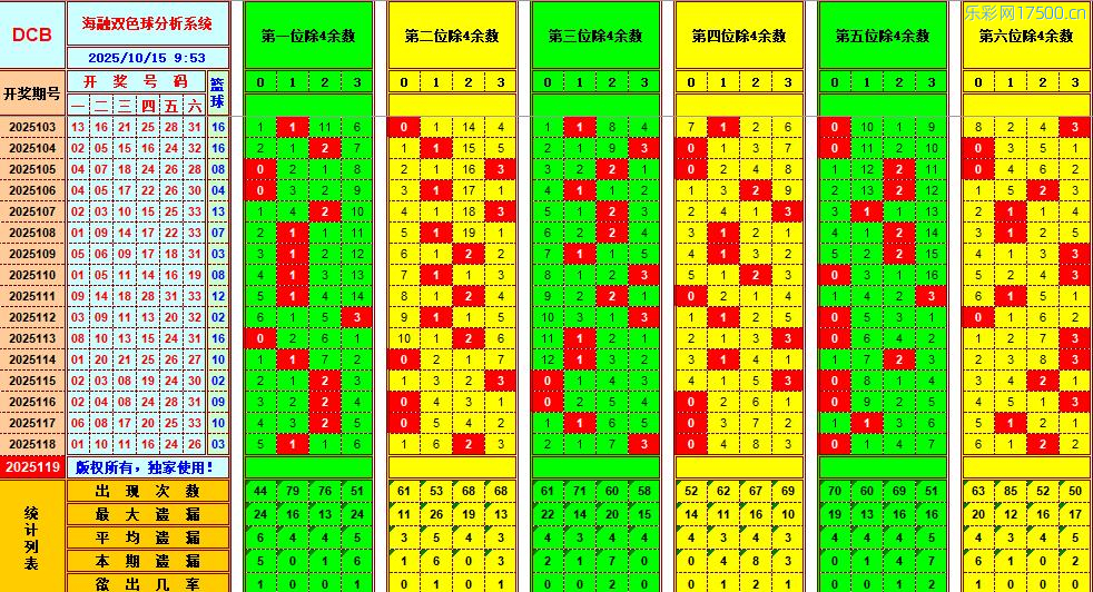 双色球第2025119期海融看图说号之双色遗漏分析(资深达人)