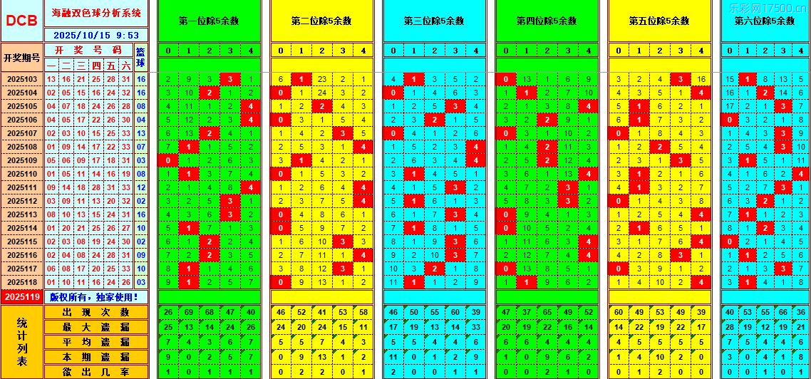 双色球第2025119期海融看图说号之双色遗漏分析(资深达人)