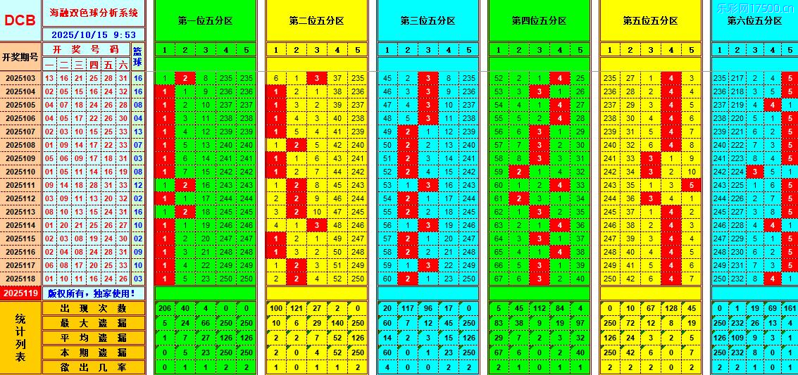 双色球第2025119期海融看图说号之双色遗漏分析(资深达人)
