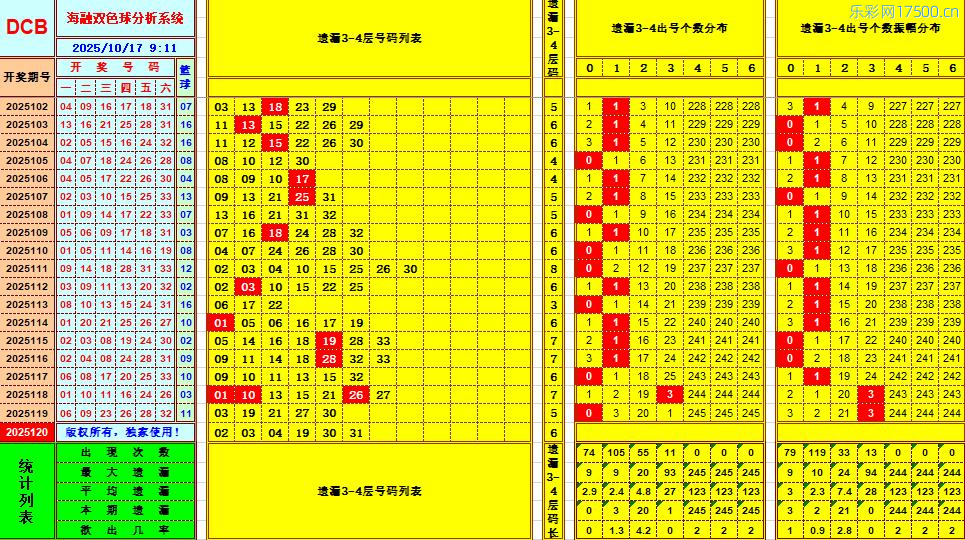 双色球第2025120期海融看图说号之双色遗漏分析(资深达人)