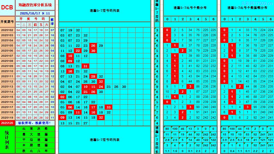双色球第2025120期海融看图说号之双色遗漏分析(资深达人)