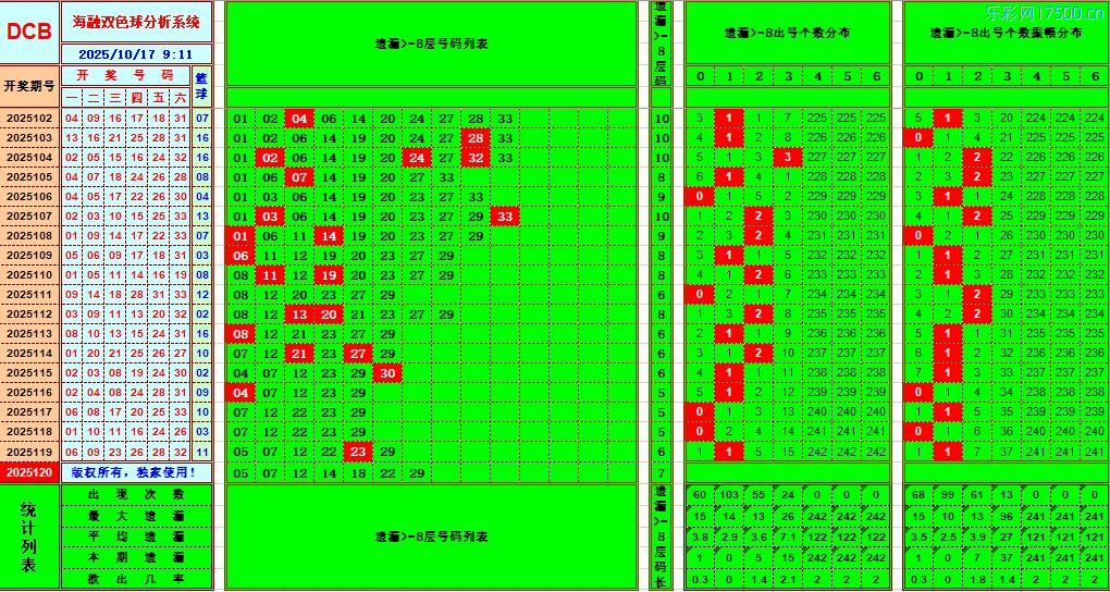 双色球第2025120期海融看图说号之双色遗漏分析(资深达人)