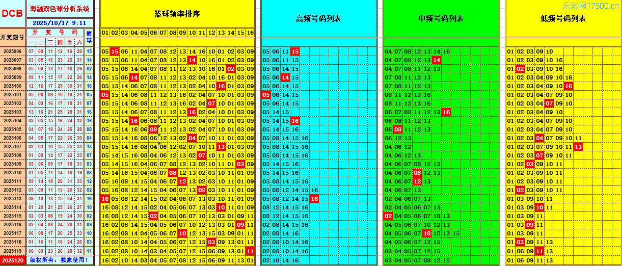 双色球第2025120期海融看图说号之双色遗漏分析(资深达人)