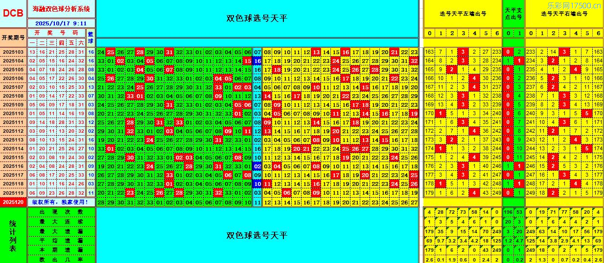 双色球第2025120期海融看图说号之双色遗漏分析(资深达人)