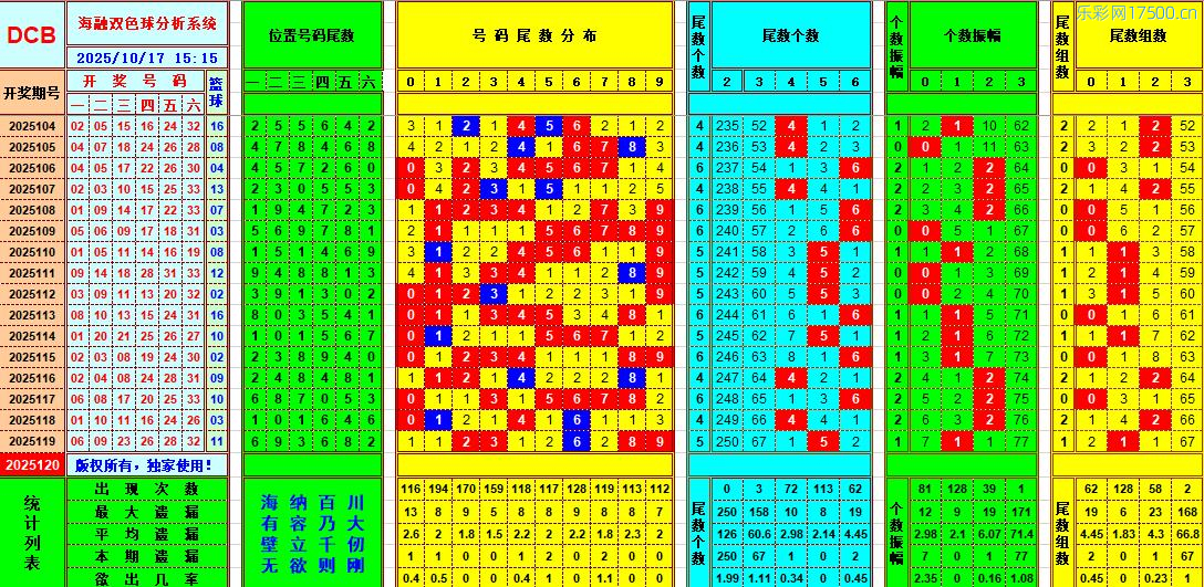 双色球第2025120期海融看图说号之双色遗漏分析(资深达人)