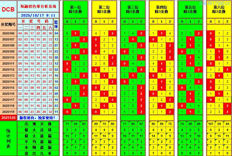 双色球第2025120期海融看图说号之双色遗漏分析(资深达人)