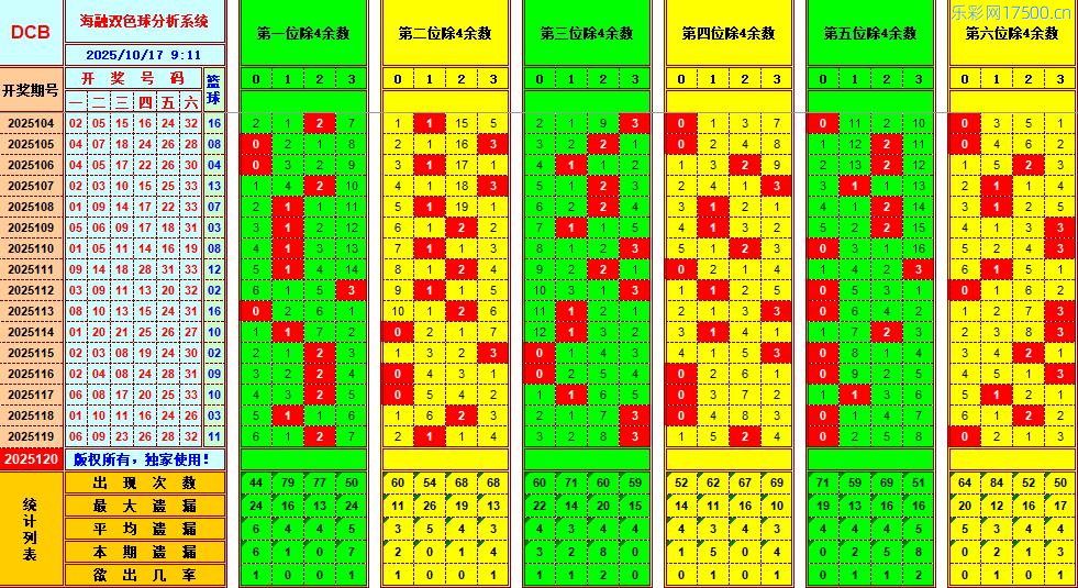 双色球第2025120期海融看图说号之双色遗漏分析(资深达人)
