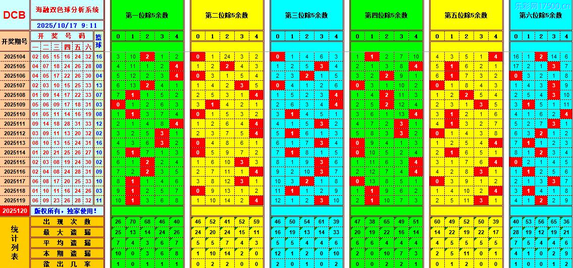 双色球第2025120期海融看图说号之双色遗漏分析(资深达人)