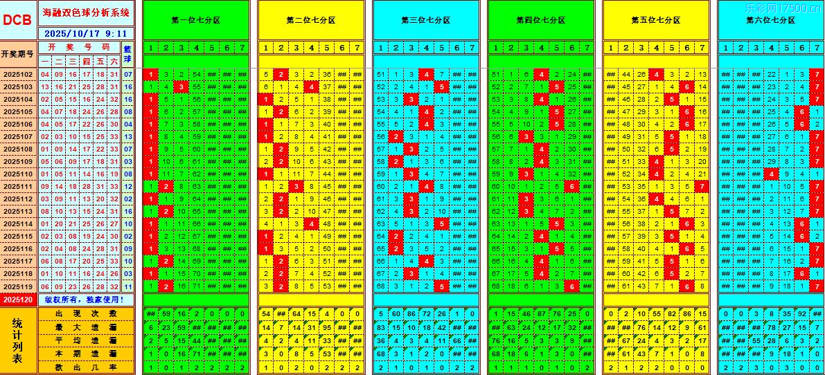 双色球第2025120期海融看图说号之双色遗漏分析(资深达人)