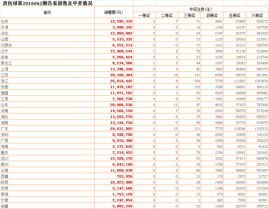 幸运！同一站点两月内中出两双色球头奖